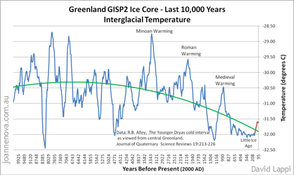 Greenlandgisp-last-10000-new